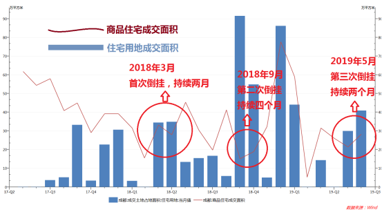 成都房价最新走势分析