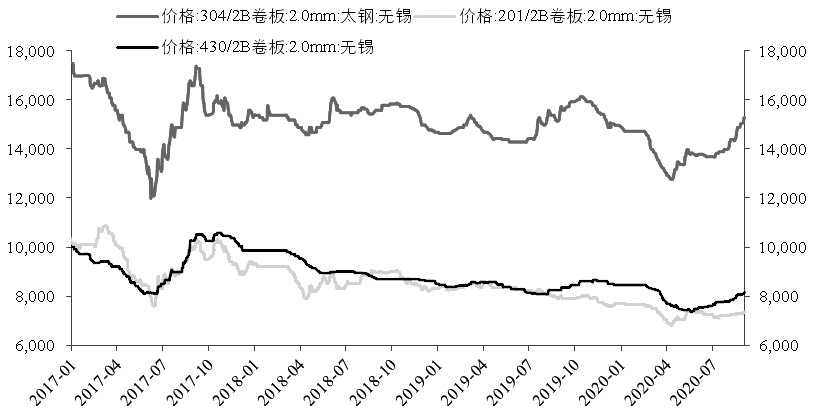 不锈钢价格最新行情分析