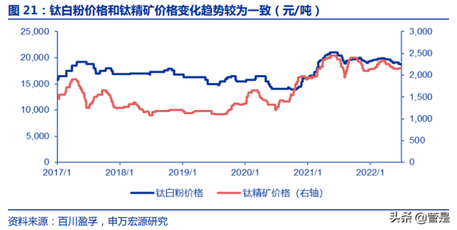 钛白粉最新价格动态分析