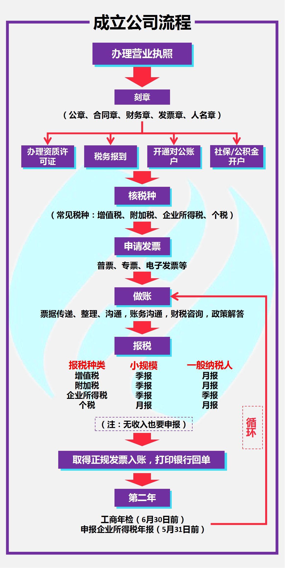 公司注册最新流程详解