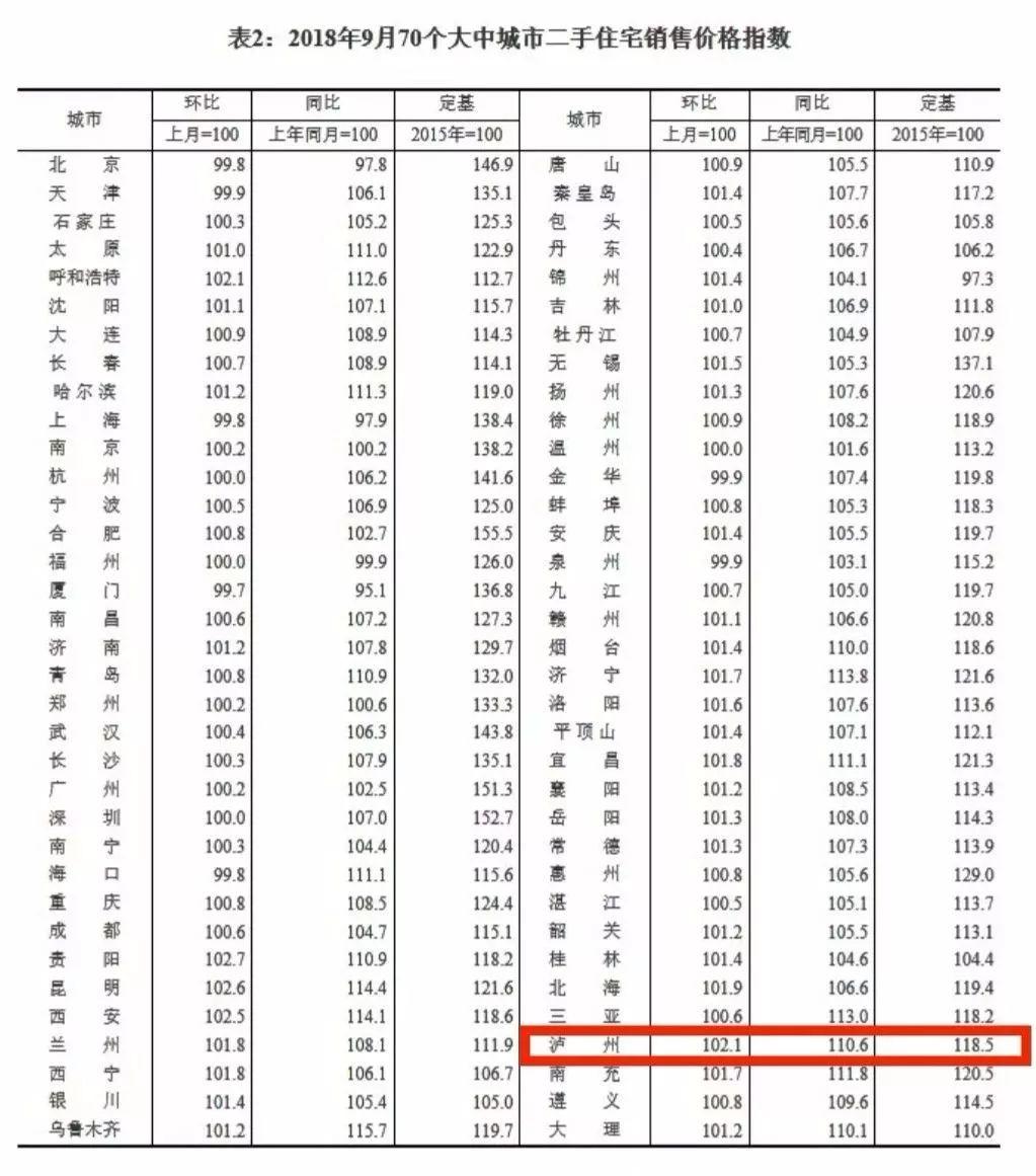 泸州最新房价动态分析