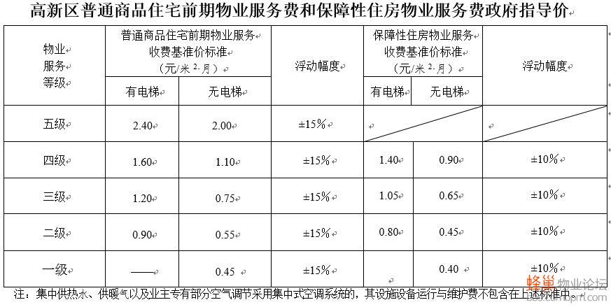 最新物业费收费标准解析