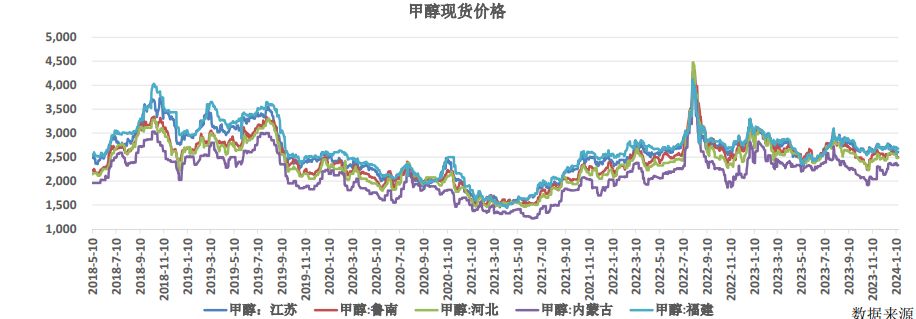 甲醇最新价格走势分析