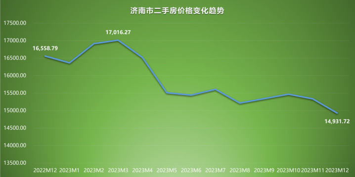 济南最新房价走势分析