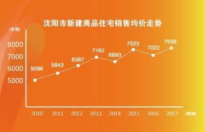 沈阳楼盘价格最新动态，市场走势与影响因素分析