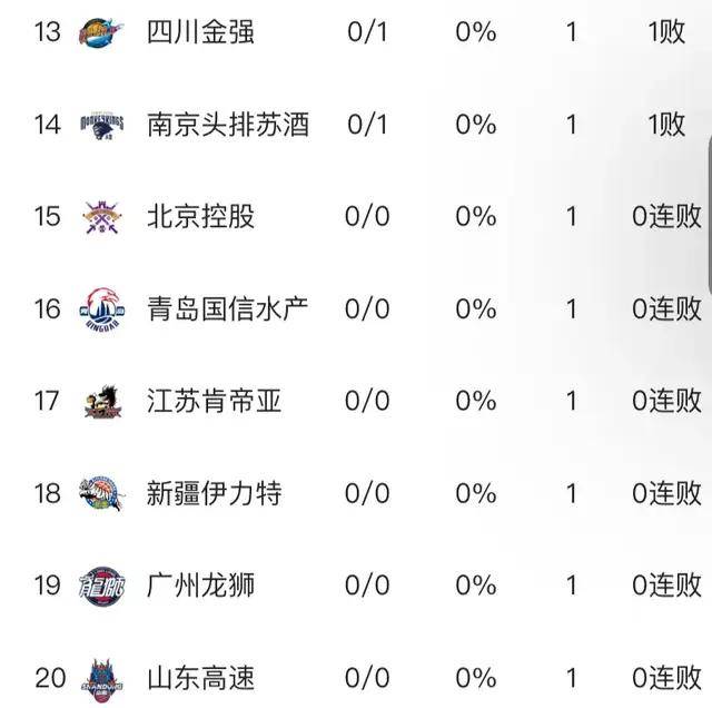 CBA最新战报，群雄逐鹿，烽火连天