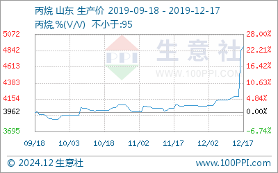 丙烷价格及最新市场动态分析